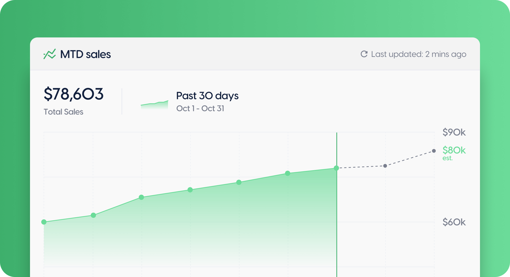 Line graph showing month-to-date sales of $78,603 with upward trend and future estimate of $80k.