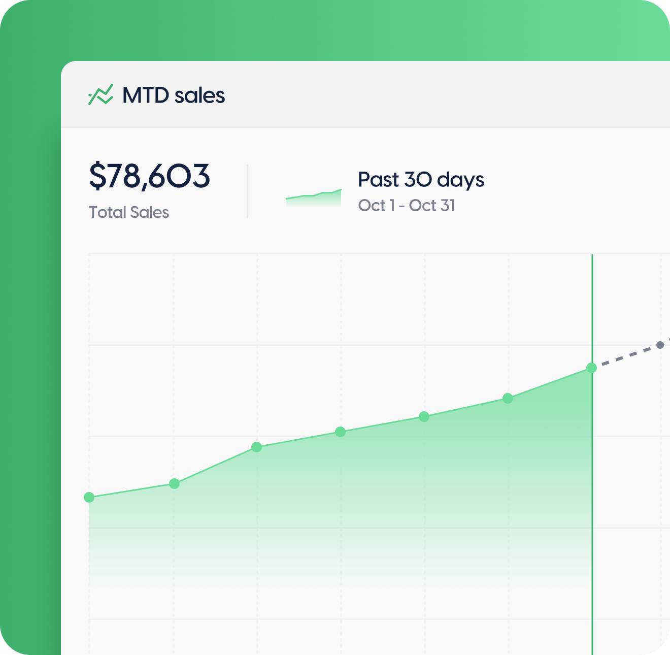 Line graph showing month-to-date sales of $78,603 with upward trend and future estimate of $80k.