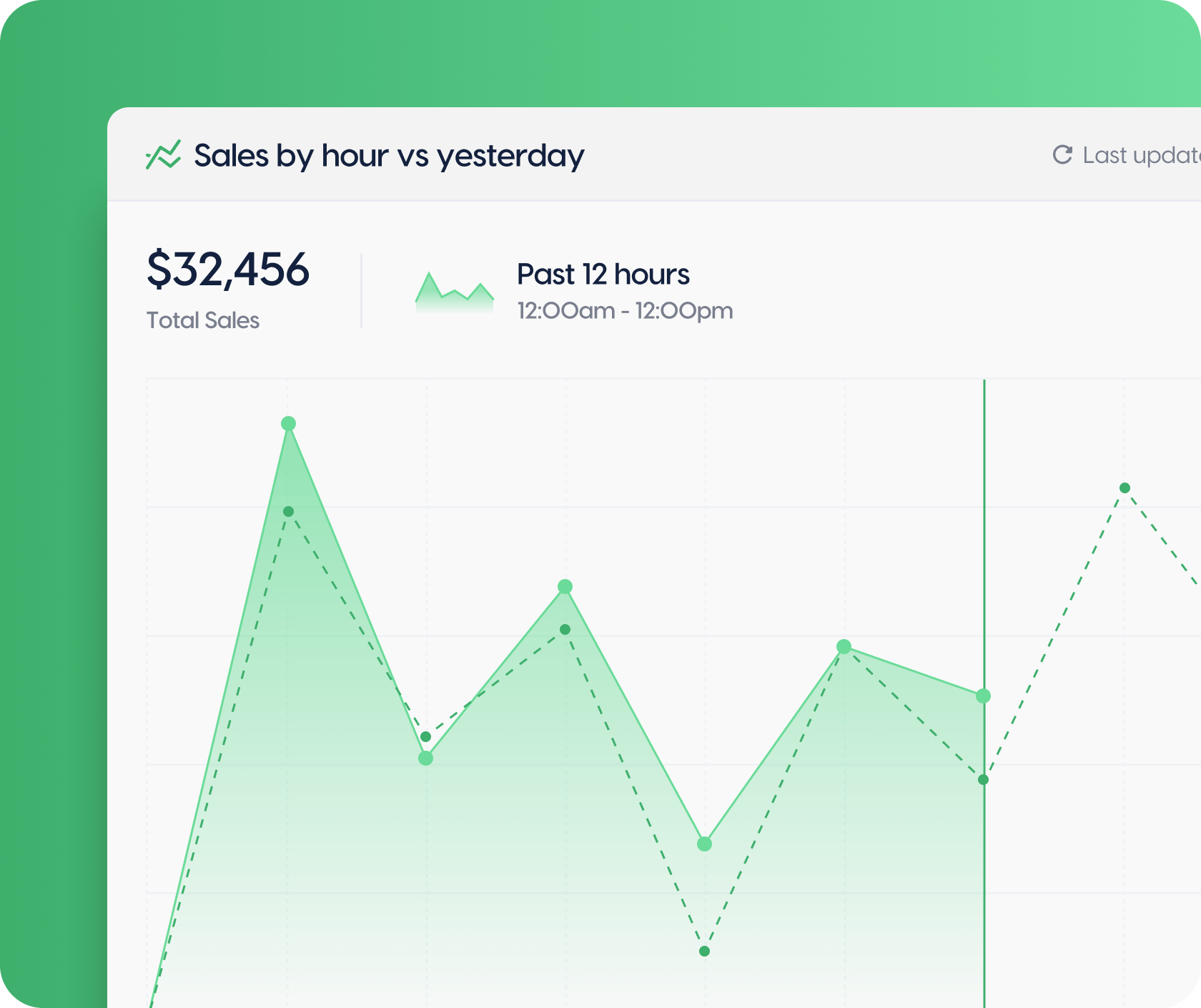 Sales comparison chart showing hourly performance versus previous day.