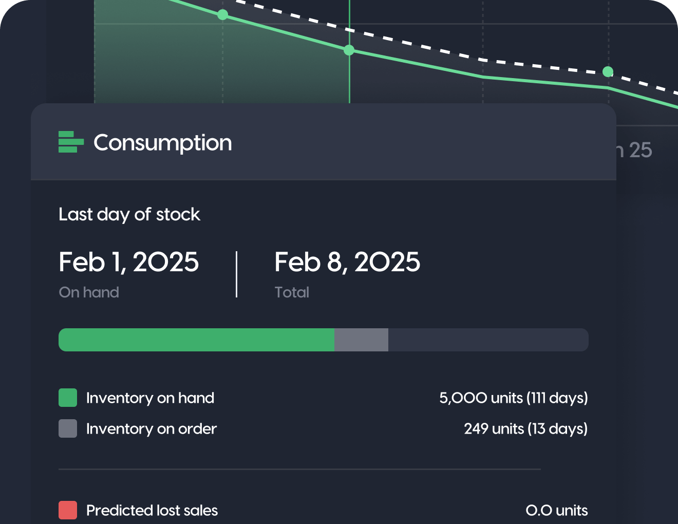 Inventory consumption forecast showing current stock levels and predicted stock depletion dates.