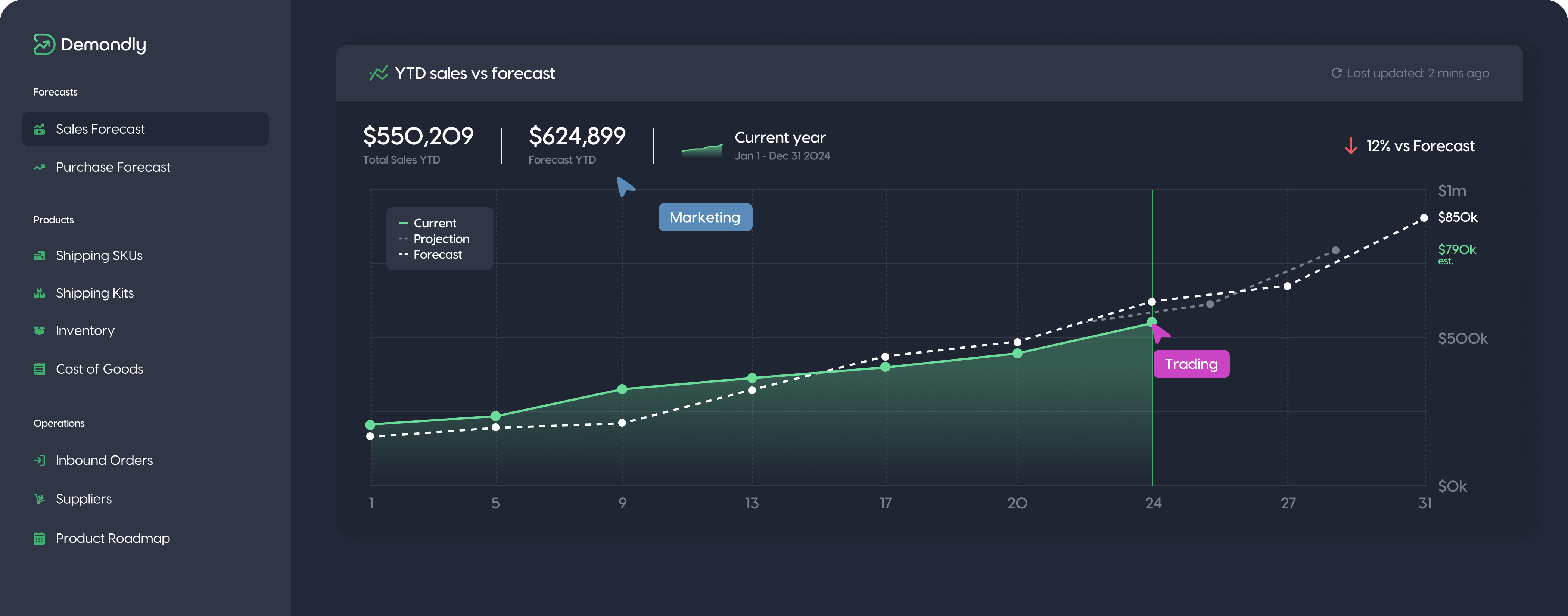 Year-to-date sales performance graph showing actual versus forecast with marketing and trading indicators.