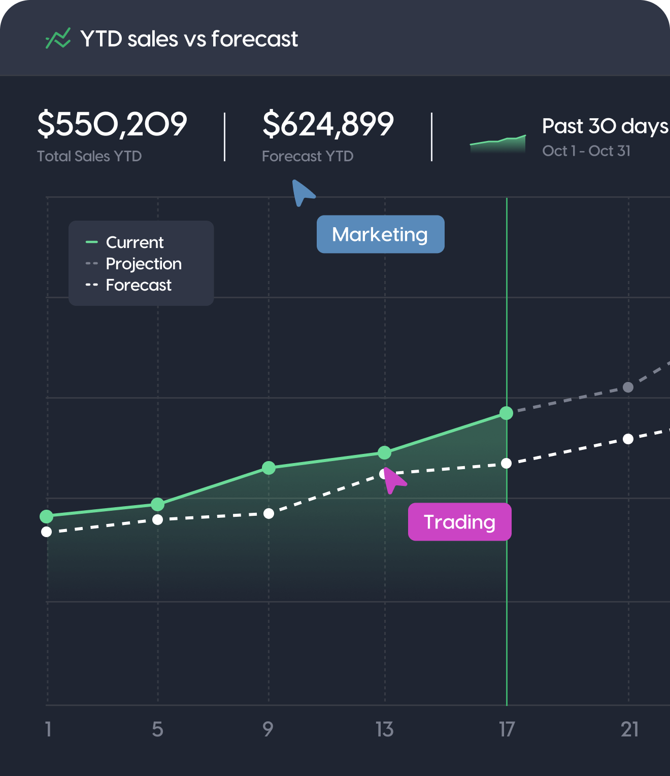 Year-to-date sales performance graph showing actual versus forecast with marketing and trading indicators.